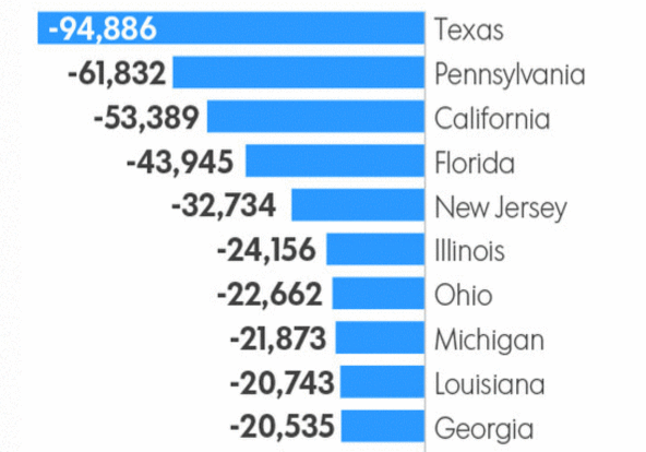 Chart from USA Today.