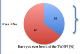 TWHP chart.