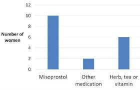 Self-induction chart.