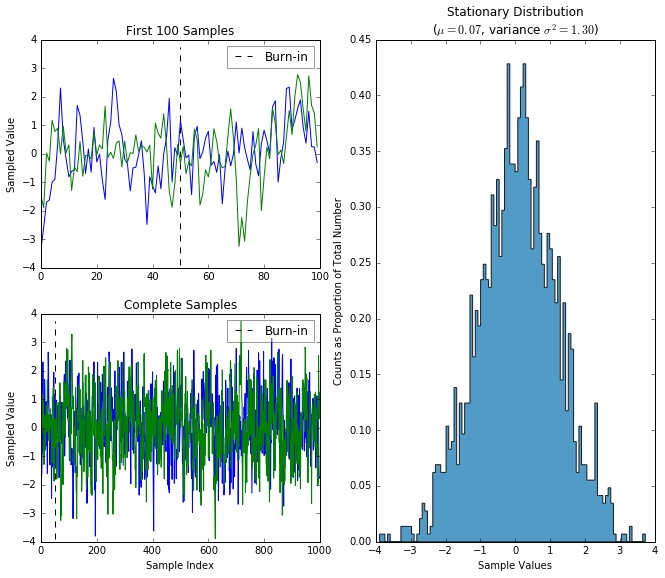Simulated data from Markov chain Monte Carlo methods applied to reconstructing a probability distribution