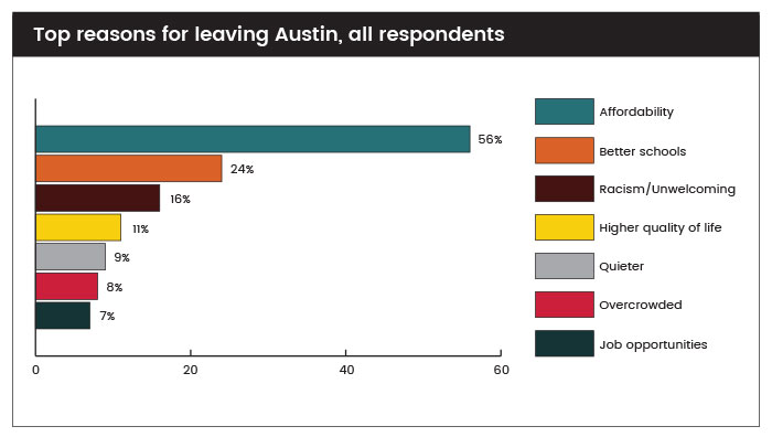 Top reasons for leaving Austin