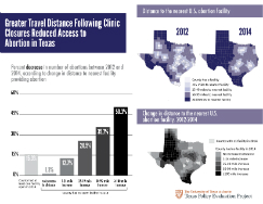 TxPEP infographic on increase in travel distance folllowing clinic closures.
