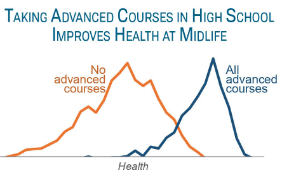 New PRC research brief on high school courses and health.