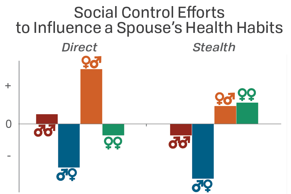 New PRC Research Brief Examines Spousal Influence on Health Habits