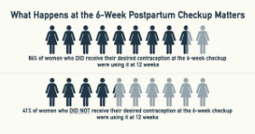 The six-week postpartum visit is important for women intending to prevent pregnancy.