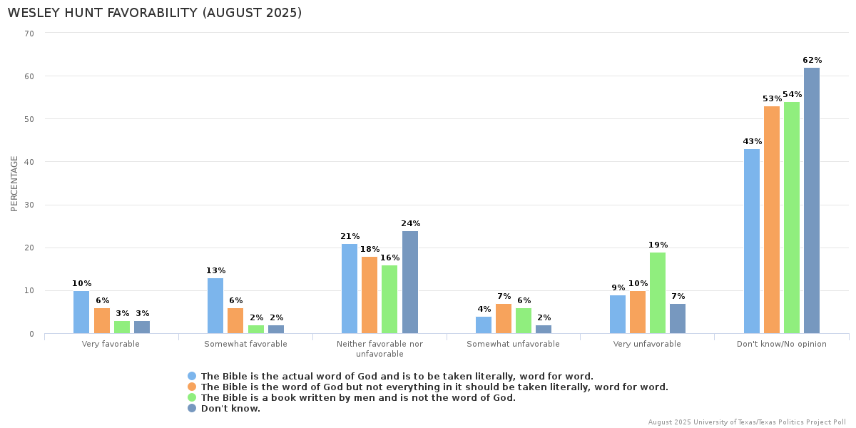 Wesley Hunt Favorability (August 2025)