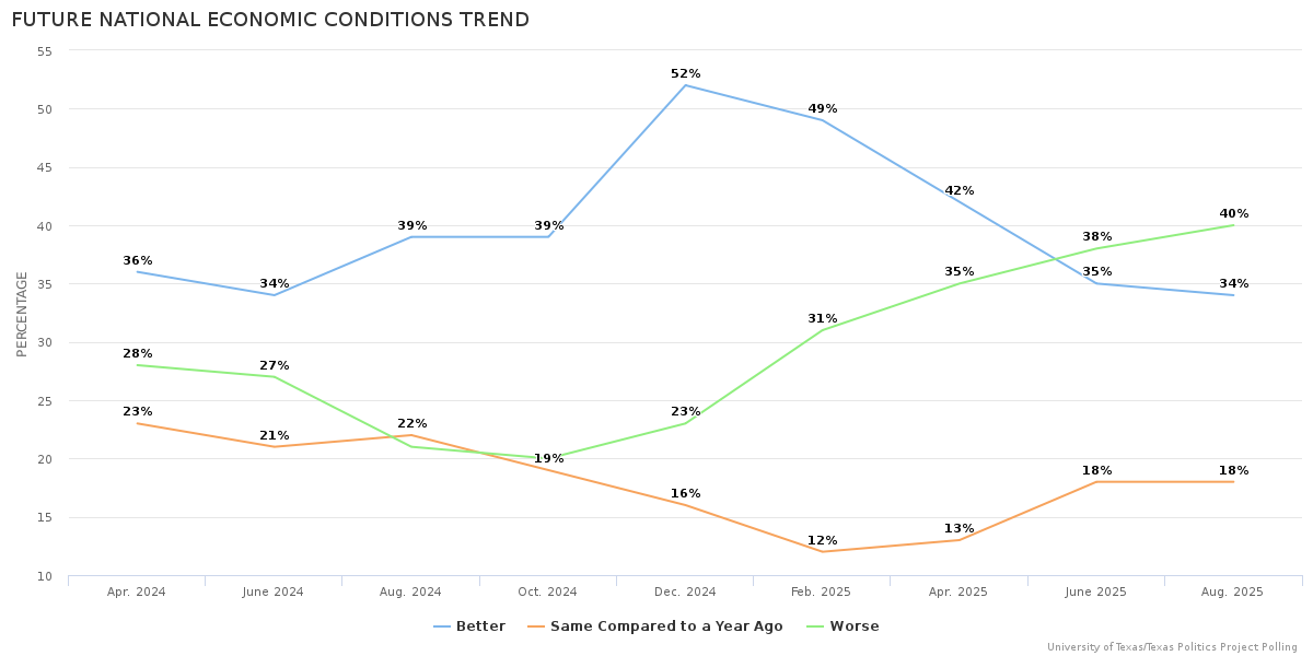 Future National Economic Conditions Trend
