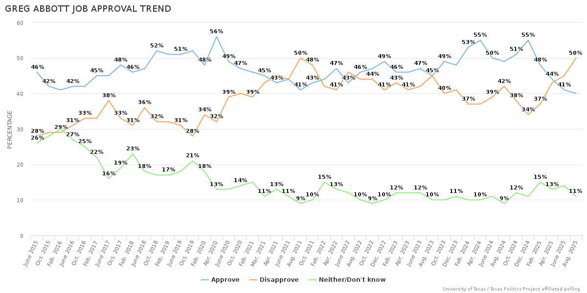 Greg Abbott Job Approval Trend
