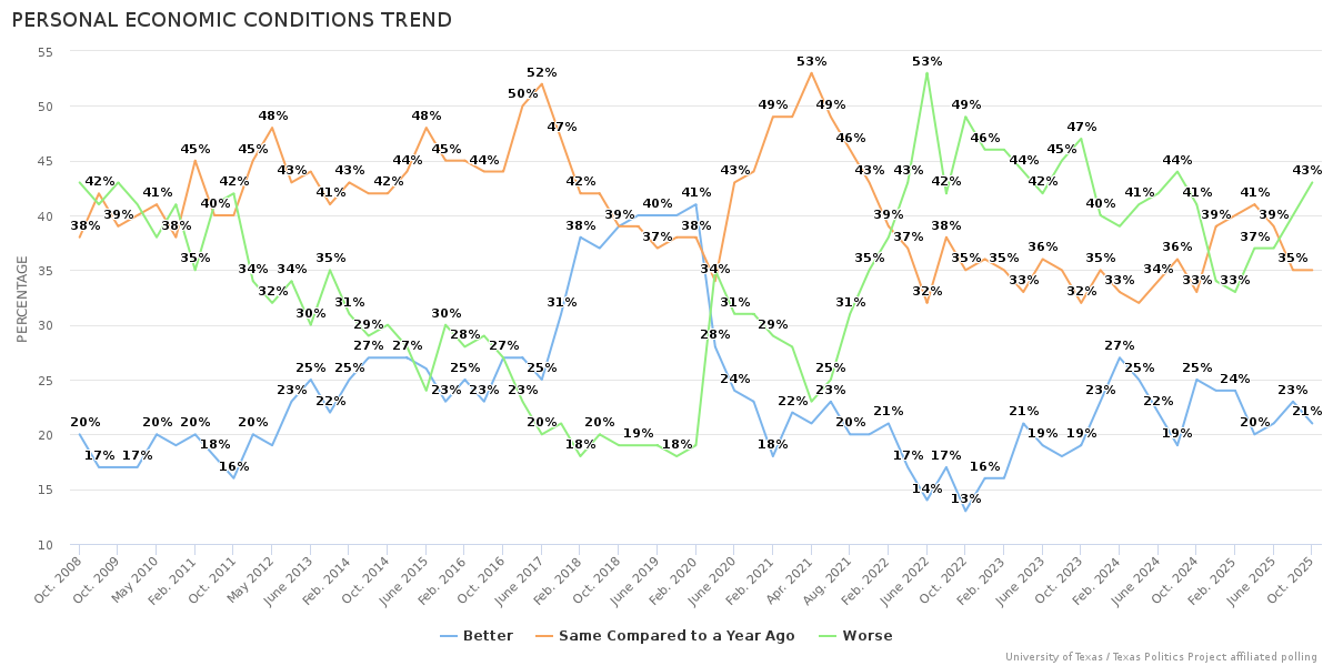 Personal Economic Conditions Trend