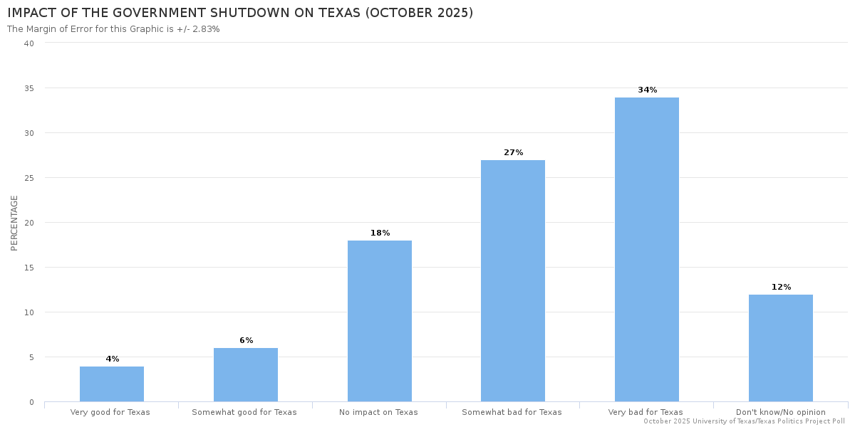 Impact of The government shutdown on Texas (October 2025)