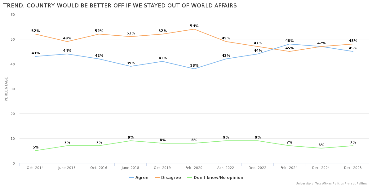 Trend: Country Would Be Better Off If We Stayed Out of World Affairs