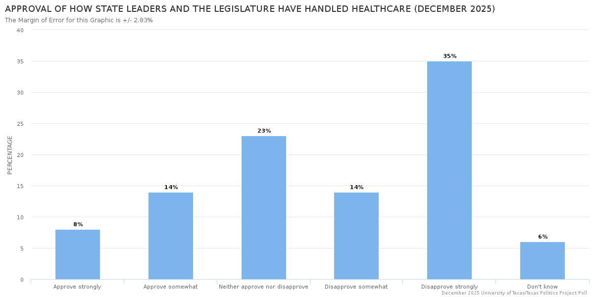 Approval of how state leaders and the Legislature have handled healthcare (December 2025)