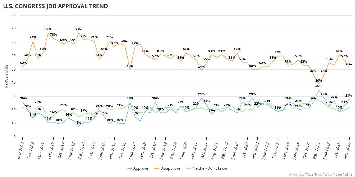U.S. Congress Job Approval Trend