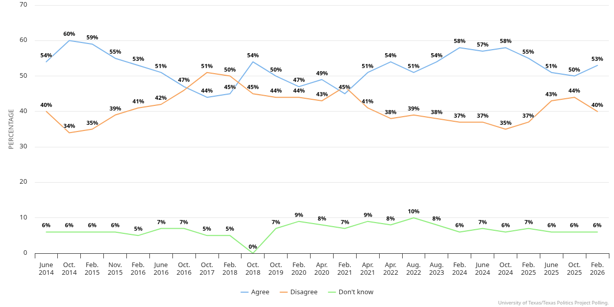 Support for Immediate Deportation of Undocumented Immigrants Trend