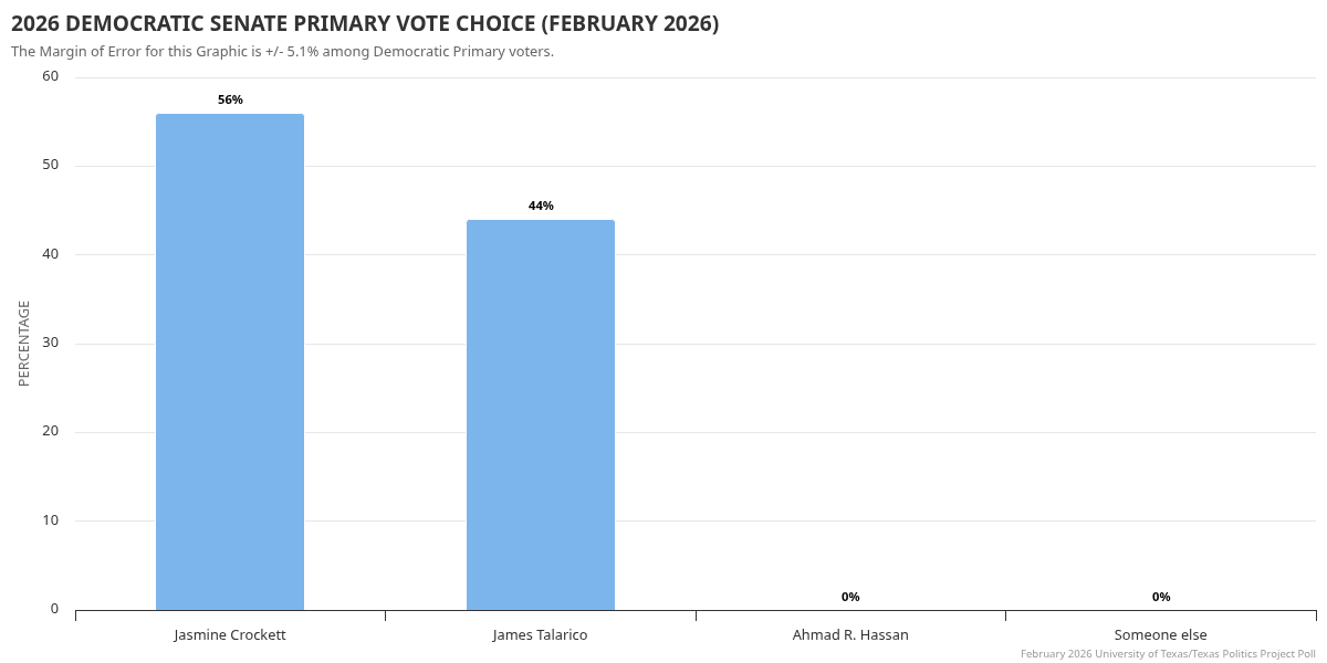 2026 Democratic Senate Primary Vote Choice (February 2026)