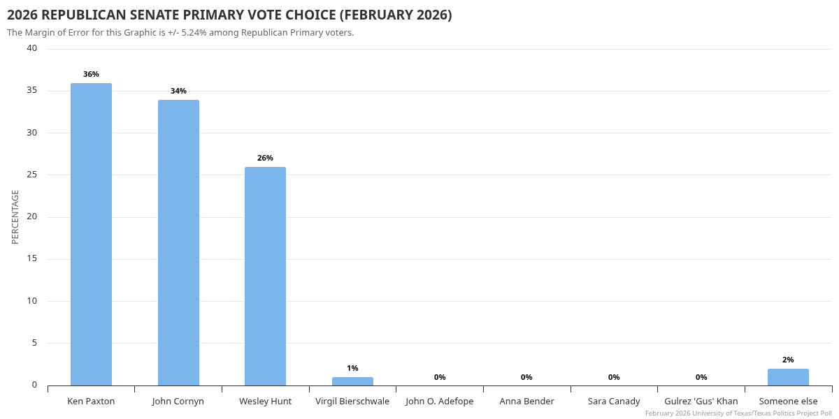 2026 Republican Senate Primary Vote Choice (February 2026)