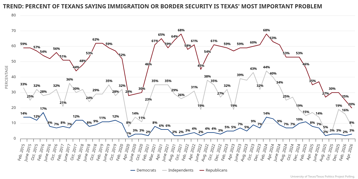 Trend: Percent of Texans Saying Immigration or Border Security is Texas' Most Important Problem