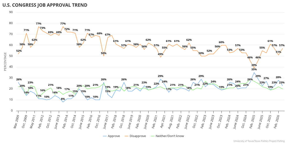 U.S. Congress Job Approval Trend
