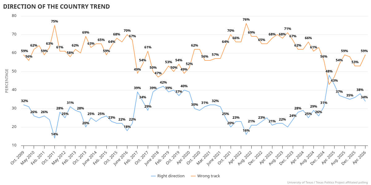 Direction of the Country Trend