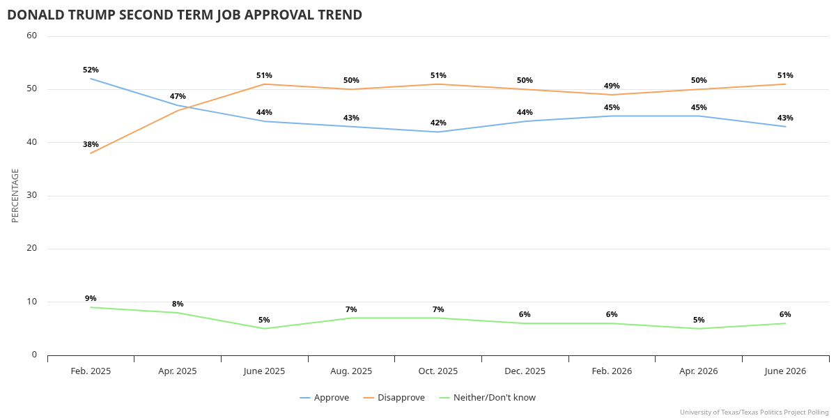 Donald Trump Second Term Job Approval Trend