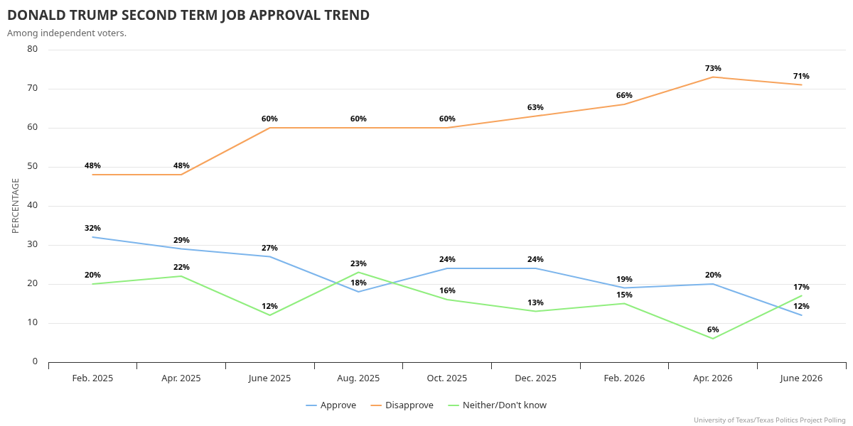 Donald Trump Second Term Job Approval Trend