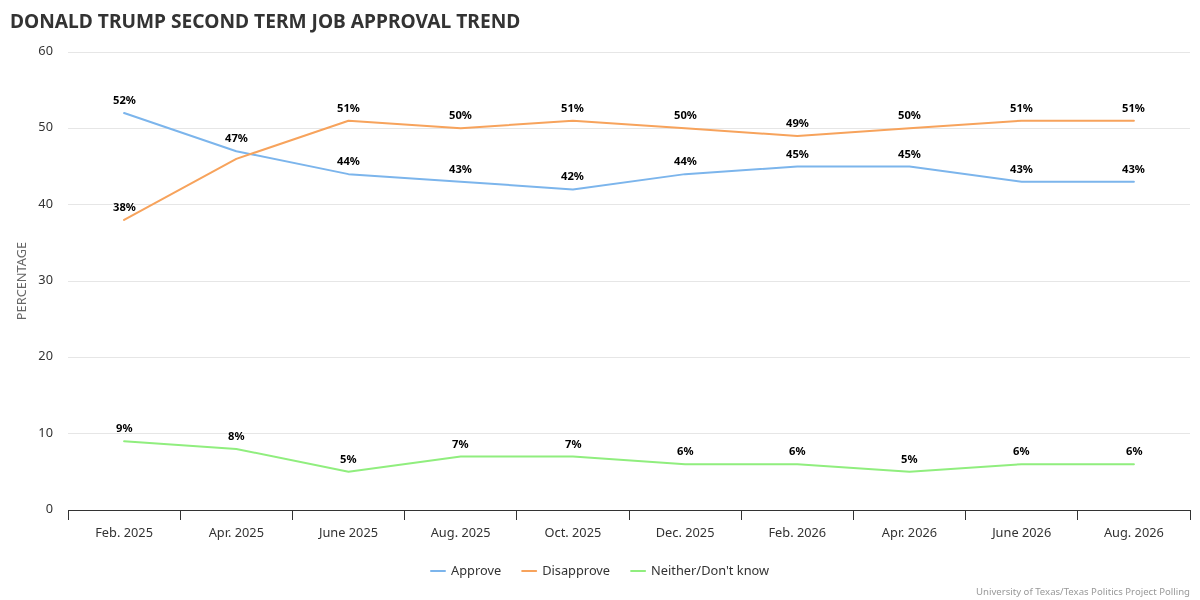 Donald Trump Second Term Job Approval Trend