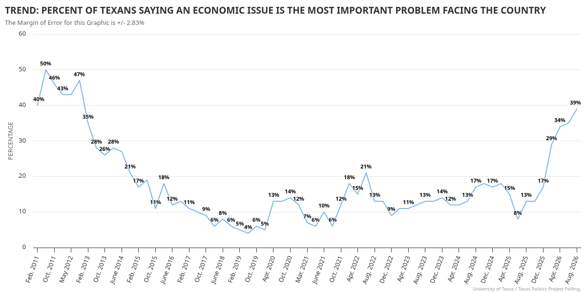 Trend: Percent of Texans Saying an Economic Issue is the Most Important Problem Facing the Country