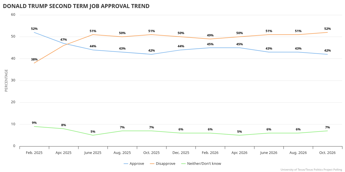 Donald Trump Second Term Job Approval Trend