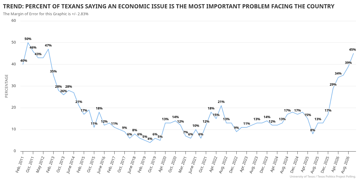 Trend: Percent of Texans Saying an Economic Issue is the Most Important Problem Facing the Country